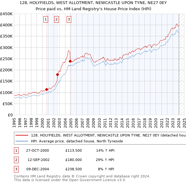 128, HOLYFIELDS, WEST ALLOTMENT, NEWCASTLE UPON TYNE, NE27 0EY: Price paid vs HM Land Registry's House Price Index