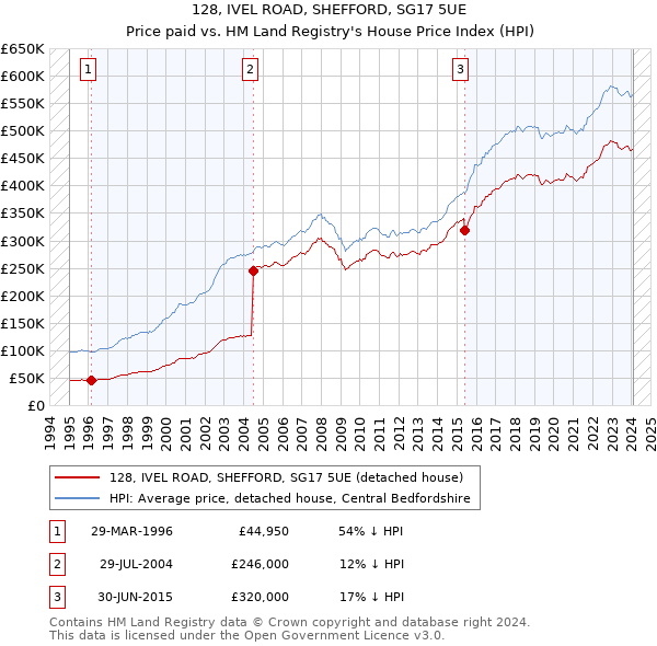 128, IVEL ROAD, SHEFFORD, SG17 5UE: Price paid vs HM Land Registry's House Price Index