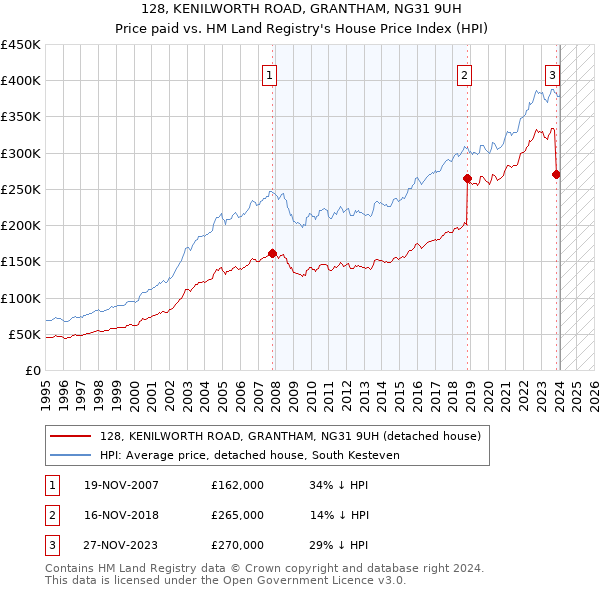 128, KENILWORTH ROAD, GRANTHAM, NG31 9UH: Price paid vs HM Land Registry's House Price Index