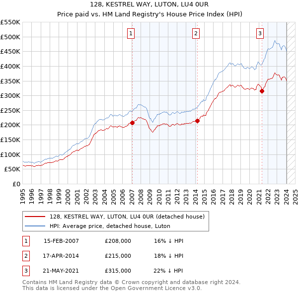 128, KESTREL WAY, LUTON, LU4 0UR: Price paid vs HM Land Registry's House Price Index