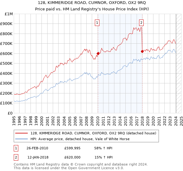 128, KIMMERIDGE ROAD, CUMNOR, OXFORD, OX2 9RQ: Price paid vs HM Land Registry's House Price Index