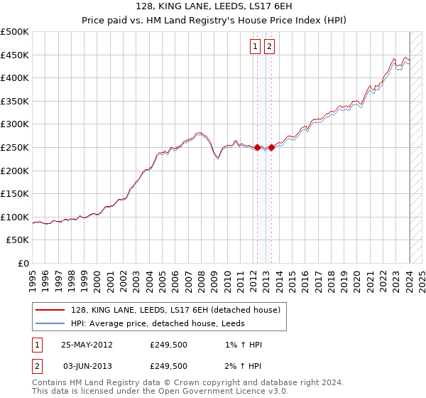 128, KING LANE, LEEDS, LS17 6EH: Price paid vs HM Land Registry's House Price Index