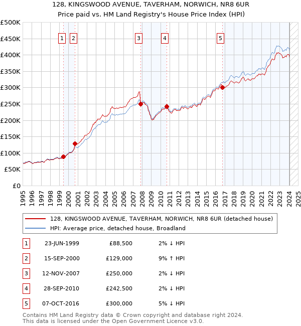 128, KINGSWOOD AVENUE, TAVERHAM, NORWICH, NR8 6UR: Price paid vs HM Land Registry's House Price Index