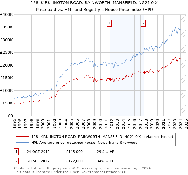 128, KIRKLINGTON ROAD, RAINWORTH, MANSFIELD, NG21 0JX: Price paid vs HM Land Registry's House Price Index