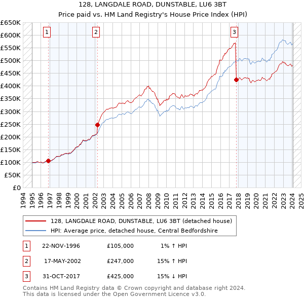128, LANGDALE ROAD, DUNSTABLE, LU6 3BT: Price paid vs HM Land Registry's House Price Index
