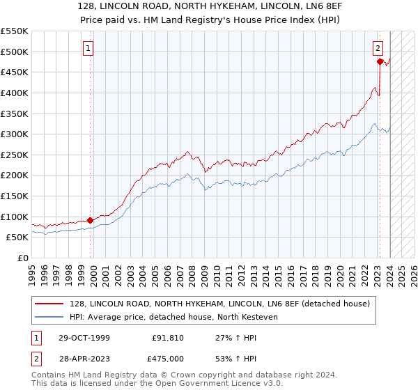 128, LINCOLN ROAD, NORTH HYKEHAM, LINCOLN, LN6 8EF: Price paid vs HM Land Registry's House Price Index