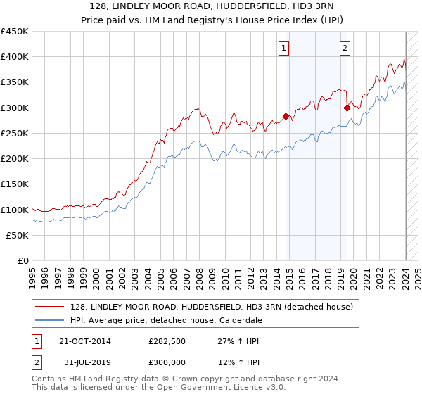 128, LINDLEY MOOR ROAD, HUDDERSFIELD, HD3 3RN: Price paid vs HM Land Registry's House Price Index