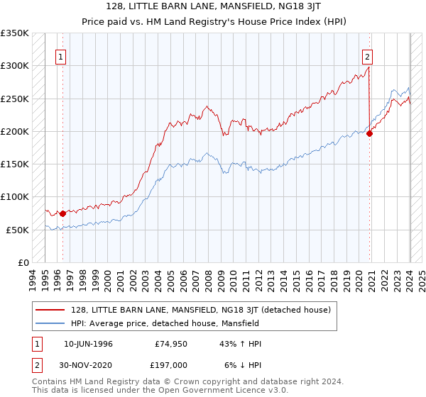 128, LITTLE BARN LANE, MANSFIELD, NG18 3JT: Price paid vs HM Land Registry's House Price Index