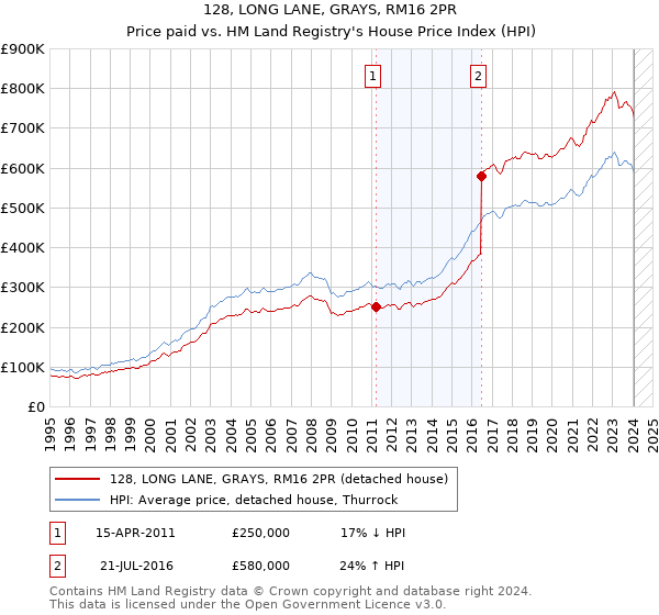 128, LONG LANE, GRAYS, RM16 2PR: Price paid vs HM Land Registry's House Price Index