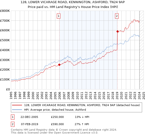 128, LOWER VICARAGE ROAD, KENNINGTON, ASHFORD, TN24 9AP: Price paid vs HM Land Registry's House Price Index