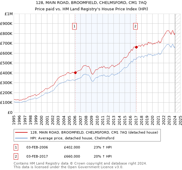 128, MAIN ROAD, BROOMFIELD, CHELMSFORD, CM1 7AQ: Price paid vs HM Land Registry's House Price Index