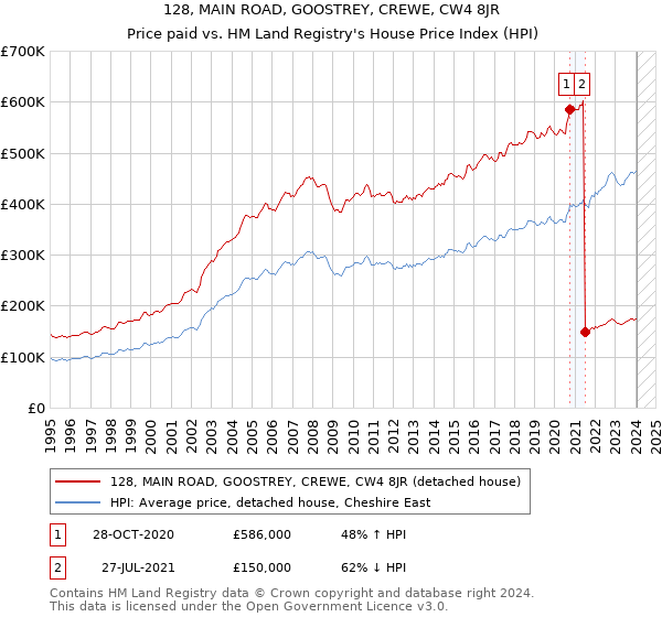 128, MAIN ROAD, GOOSTREY, CREWE, CW4 8JR: Price paid vs HM Land Registry's House Price Index