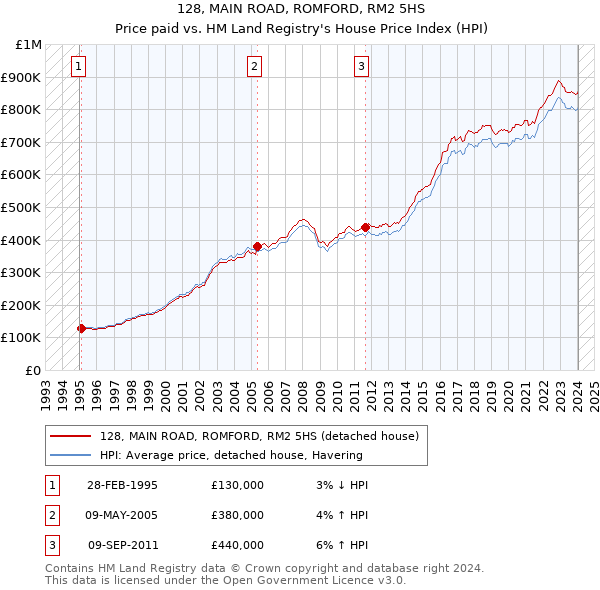 128, MAIN ROAD, ROMFORD, RM2 5HS: Price paid vs HM Land Registry's House Price Index