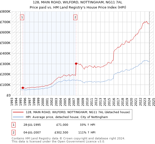 128, MAIN ROAD, WILFORD, NOTTINGHAM, NG11 7AL: Price paid vs HM Land Registry's House Price Index