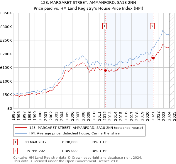 128, MARGARET STREET, AMMANFORD, SA18 2NN: Price paid vs HM Land Registry's House Price Index