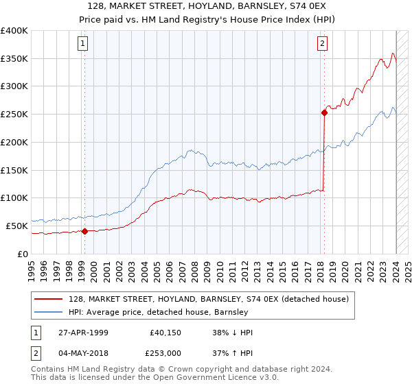 128, MARKET STREET, HOYLAND, BARNSLEY, S74 0EX: Price paid vs HM Land Registry's House Price Index
