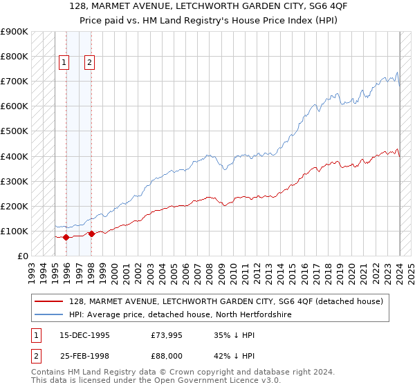 128, MARMET AVENUE, LETCHWORTH GARDEN CITY, SG6 4QF: Price paid vs HM Land Registry's House Price Index