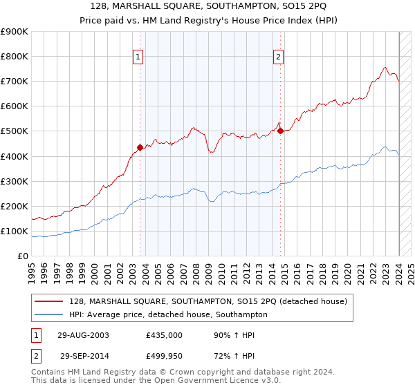 128, MARSHALL SQUARE, SOUTHAMPTON, SO15 2PQ: Price paid vs HM Land Registry's House Price Index