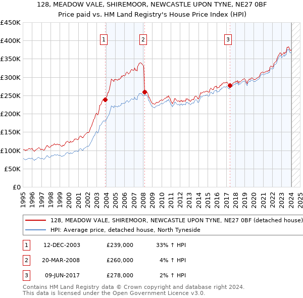 128, MEADOW VALE, SHIREMOOR, NEWCASTLE UPON TYNE, NE27 0BF: Price paid vs HM Land Registry's House Price Index