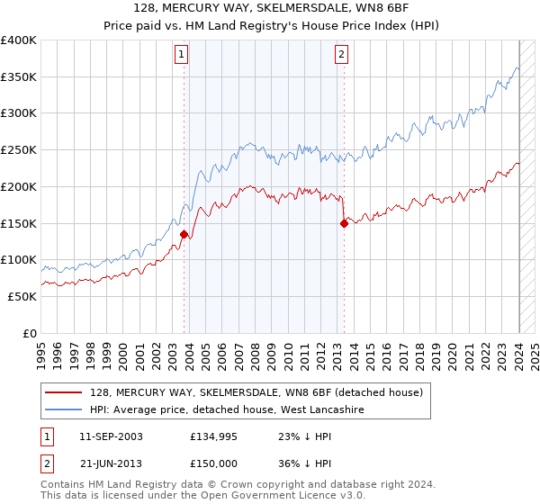 128, MERCURY WAY, SKELMERSDALE, WN8 6BF: Price paid vs HM Land Registry's House Price Index