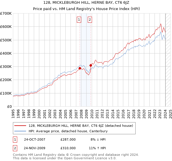 128, MICKLEBURGH HILL, HERNE BAY, CT6 6JZ: Price paid vs HM Land Registry's House Price Index