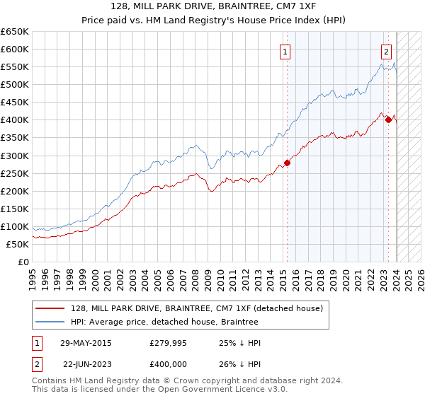 128, MILL PARK DRIVE, BRAINTREE, CM7 1XF: Price paid vs HM Land Registry's House Price Index