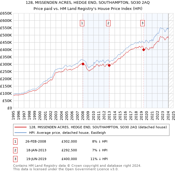 128, MISSENDEN ACRES, HEDGE END, SOUTHAMPTON, SO30 2AQ: Price paid vs HM Land Registry's House Price Index