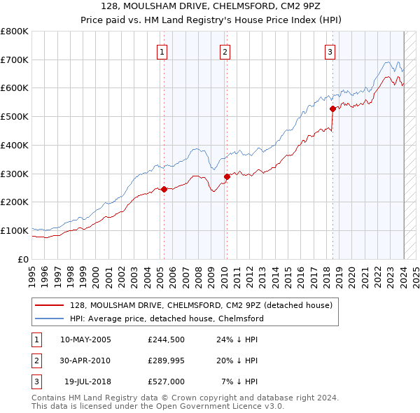 128, MOULSHAM DRIVE, CHELMSFORD, CM2 9PZ: Price paid vs HM Land Registry's House Price Index