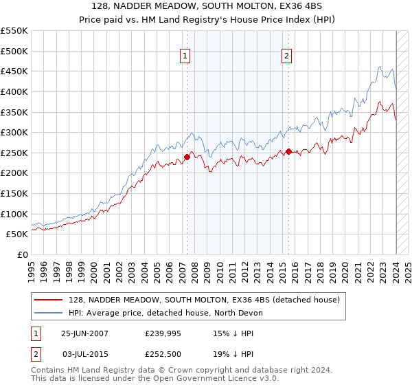 128, NADDER MEADOW, SOUTH MOLTON, EX36 4BS: Price paid vs HM Land Registry's House Price Index