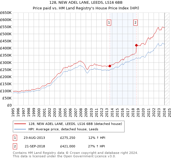 128, NEW ADEL LANE, LEEDS, LS16 6BB: Price paid vs HM Land Registry's House Price Index