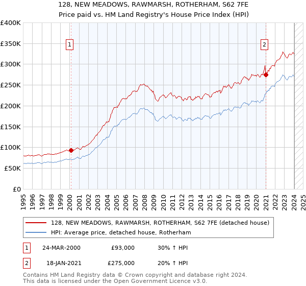 128, NEW MEADOWS, RAWMARSH, ROTHERHAM, S62 7FE: Price paid vs HM Land Registry's House Price Index