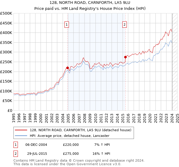 128, NORTH ROAD, CARNFORTH, LA5 9LU: Price paid vs HM Land Registry's House Price Index