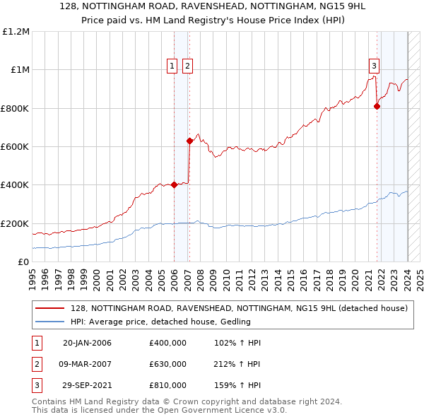 128, NOTTINGHAM ROAD, RAVENSHEAD, NOTTINGHAM, NG15 9HL: Price paid vs HM Land Registry's House Price Index