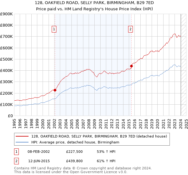 128, OAKFIELD ROAD, SELLY PARK, BIRMINGHAM, B29 7ED: Price paid vs HM Land Registry's House Price Index