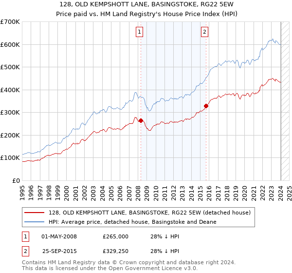 128, OLD KEMPSHOTT LANE, BASINGSTOKE, RG22 5EW: Price paid vs HM Land Registry's House Price Index