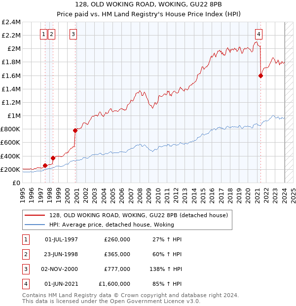 128, OLD WOKING ROAD, WOKING, GU22 8PB: Price paid vs HM Land Registry's House Price Index