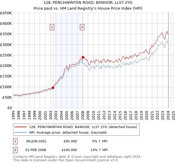 128, PENCHWINTAN ROAD, BANGOR, LL57 2YG: Price paid vs HM Land Registry's House Price Index