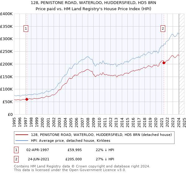 128, PENISTONE ROAD, WATERLOO, HUDDERSFIELD, HD5 8RN: Price paid vs HM Land Registry's House Price Index