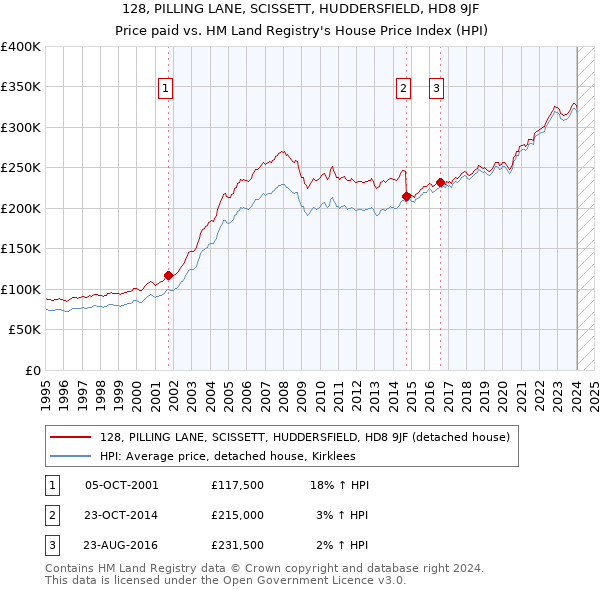 128, PILLING LANE, SCISSETT, HUDDERSFIELD, HD8 9JF: Price paid vs HM Land Registry's House Price Index