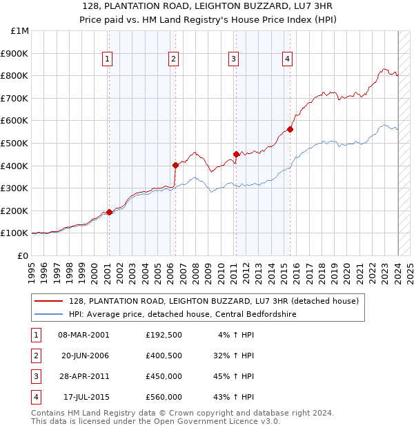 128, PLANTATION ROAD, LEIGHTON BUZZARD, LU7 3HR: Price paid vs HM Land Registry's House Price Index