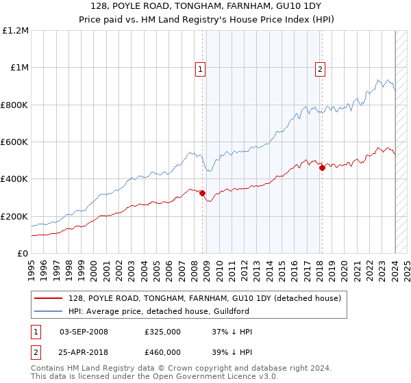 128, POYLE ROAD, TONGHAM, FARNHAM, GU10 1DY: Price paid vs HM Land Registry's House Price Index