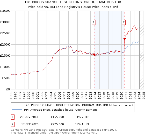 128, PRIORS GRANGE, HIGH PITTINGTON, DURHAM, DH6 1DB: Price paid vs HM Land Registry's House Price Index