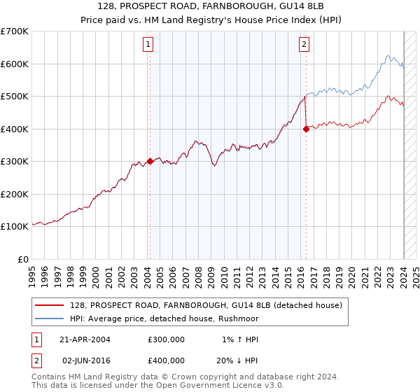 128, PROSPECT ROAD, FARNBOROUGH, GU14 8LB: Price paid vs HM Land Registry's House Price Index