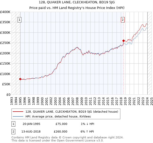 128, QUAKER LANE, CLECKHEATON, BD19 5JG: Price paid vs HM Land Registry's House Price Index