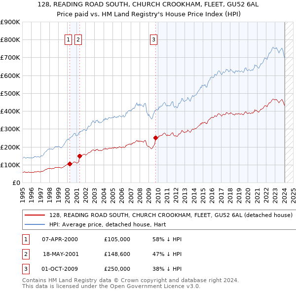 128, READING ROAD SOUTH, CHURCH CROOKHAM, FLEET, GU52 6AL: Price paid vs HM Land Registry's House Price Index