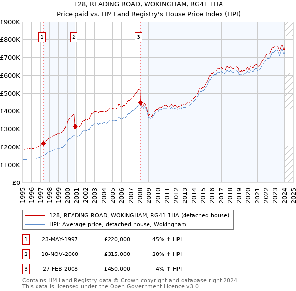 128, READING ROAD, WOKINGHAM, RG41 1HA: Price paid vs HM Land Registry's House Price Index