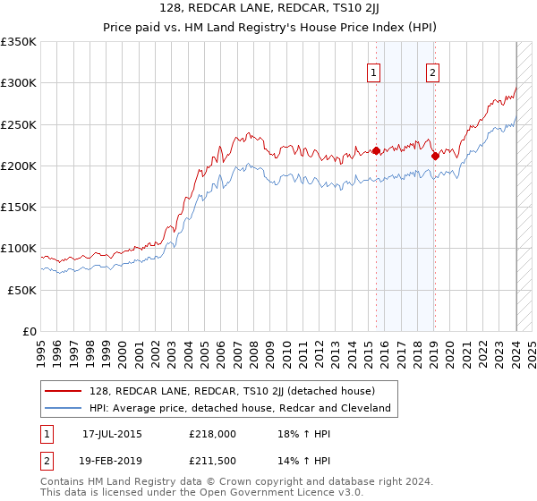 128, REDCAR LANE, REDCAR, TS10 2JJ: Price paid vs HM Land Registry's House Price Index