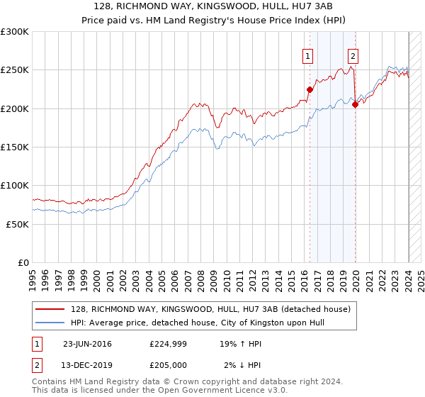 128, RICHMOND WAY, KINGSWOOD, HULL, HU7 3AB: Price paid vs HM Land Registry's House Price Index