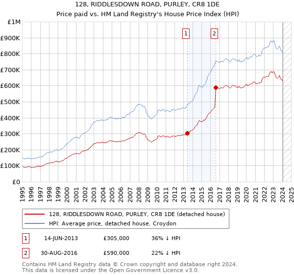 128, RIDDLESDOWN ROAD, PURLEY, CR8 1DE: Price paid vs HM Land Registry's House Price Index