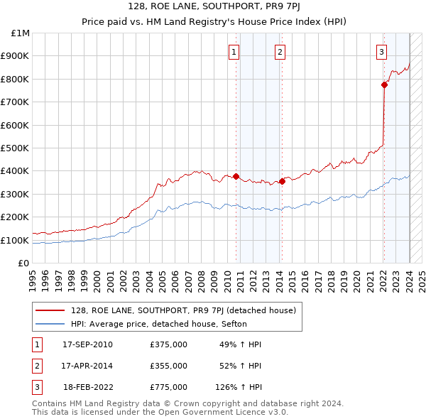 128, ROE LANE, SOUTHPORT, PR9 7PJ: Price paid vs HM Land Registry's House Price Index